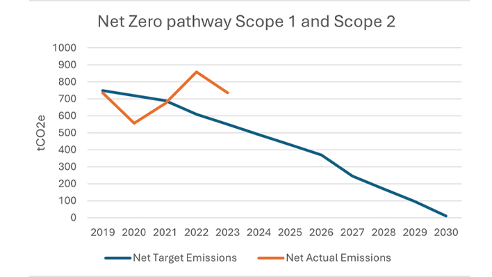 Graph showing: Net Zero pathway Scope 1 and Scope 2