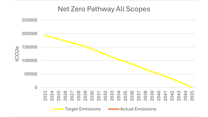 Graph showing Net Zero Pathway All Scopes